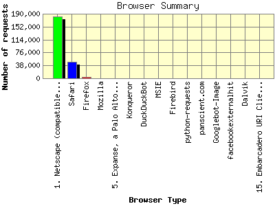 Browser Summary: Number of requests by Browser Type.