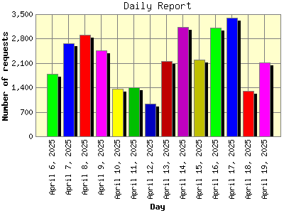 Daily Report: Number of requests by Day.