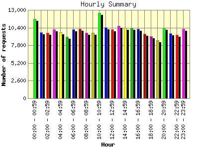 Hourly Summary: Number of requests by Hour.