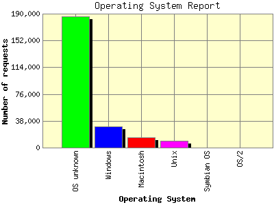 Operating System Report: Number of requests by Operating System.