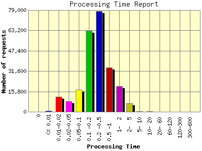 Processing Time Report: Number of requests by Processing Time.