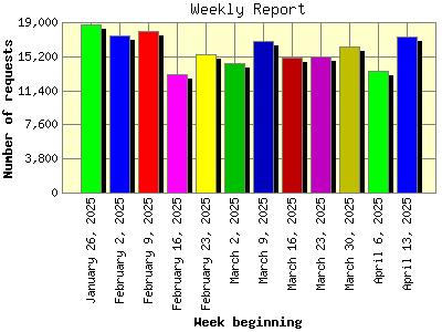 Weekly Report: Number of requests by Week beginning.